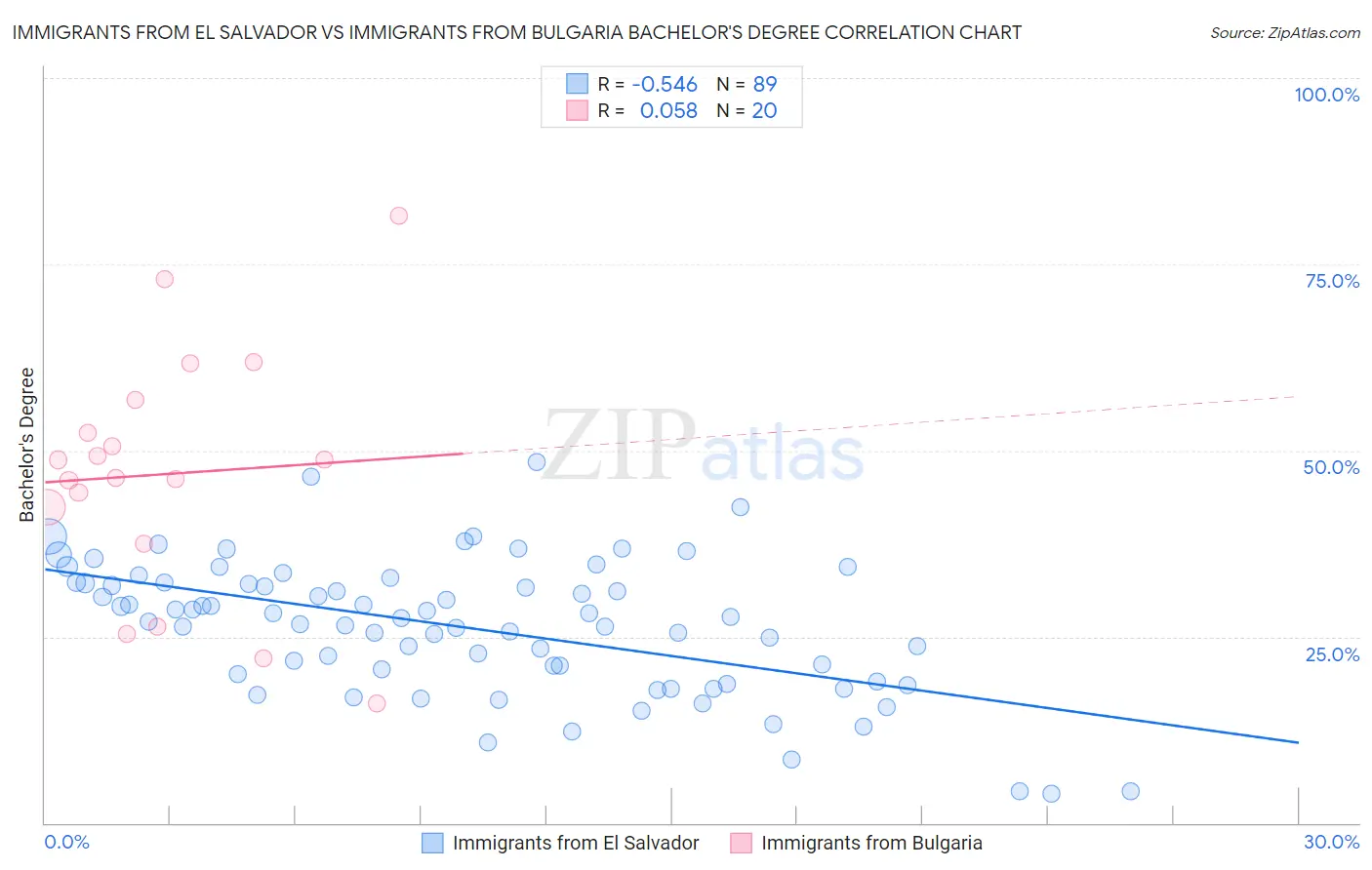 Immigrants from El Salvador vs Immigrants from Bulgaria Bachelor's Degree