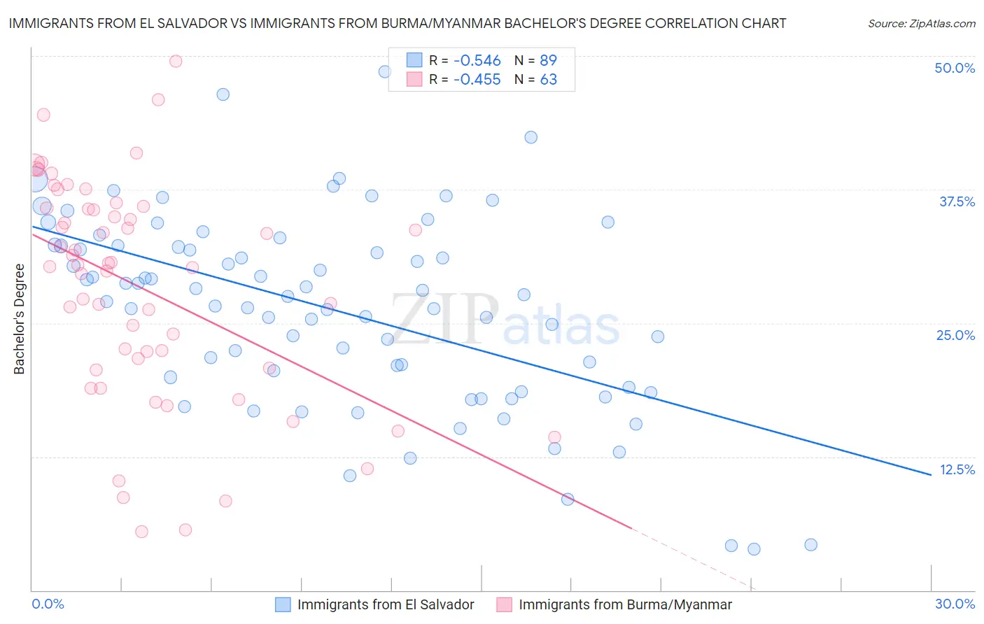 Immigrants from El Salvador vs Immigrants from Burma/Myanmar Bachelor's Degree