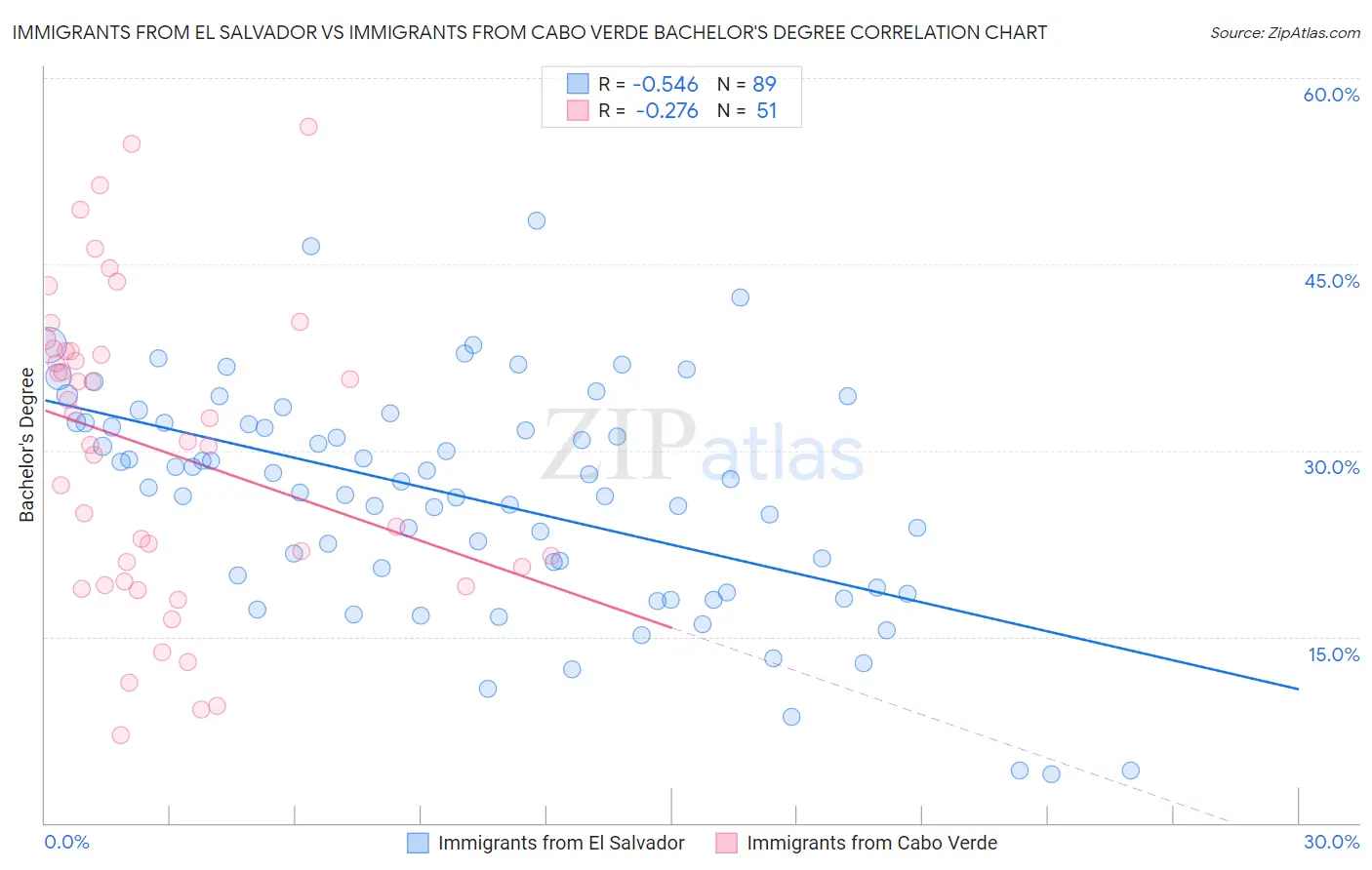 Immigrants from El Salvador vs Immigrants from Cabo Verde Bachelor's Degree