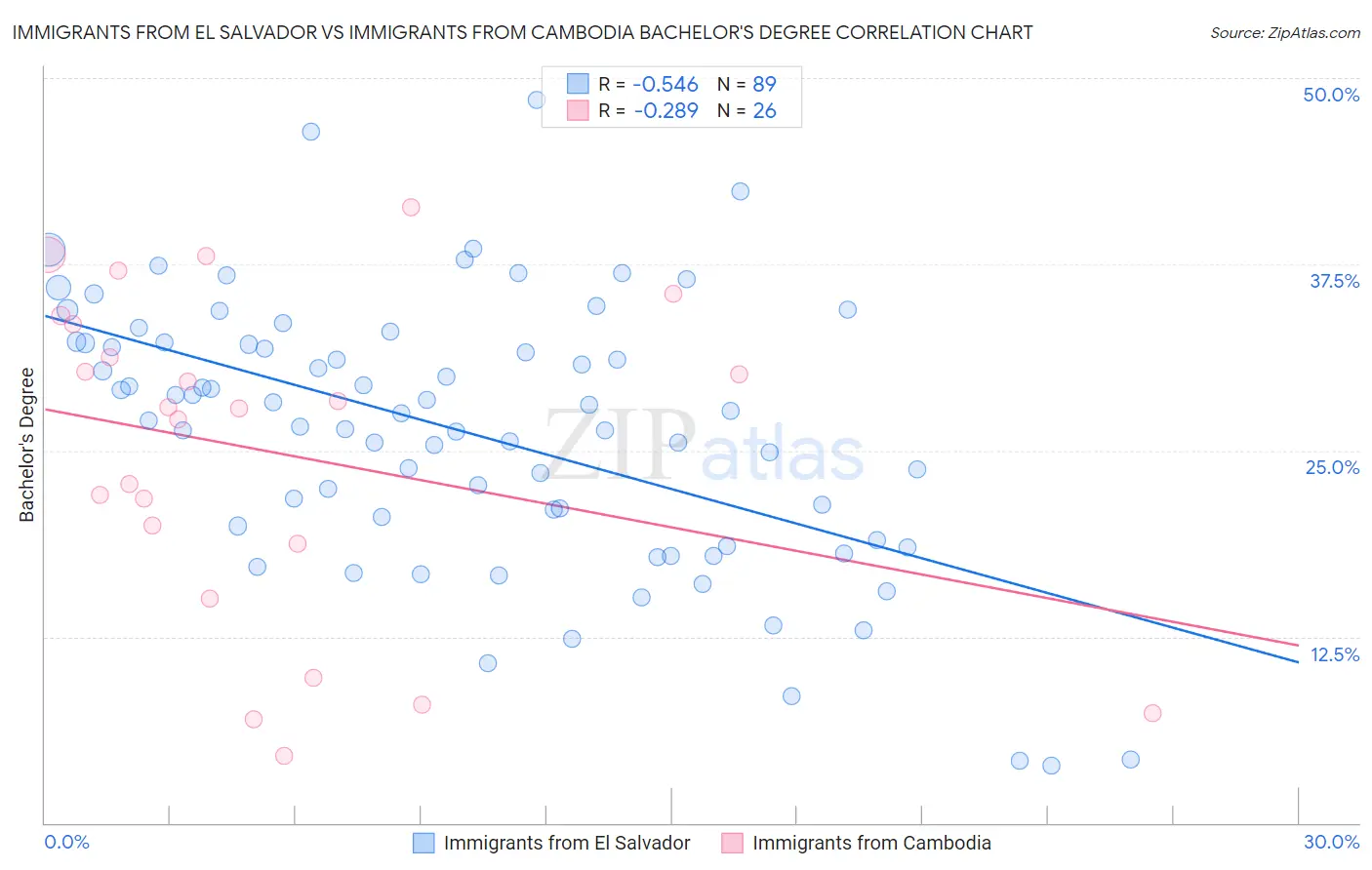 Immigrants from El Salvador vs Immigrants from Cambodia Bachelor's Degree