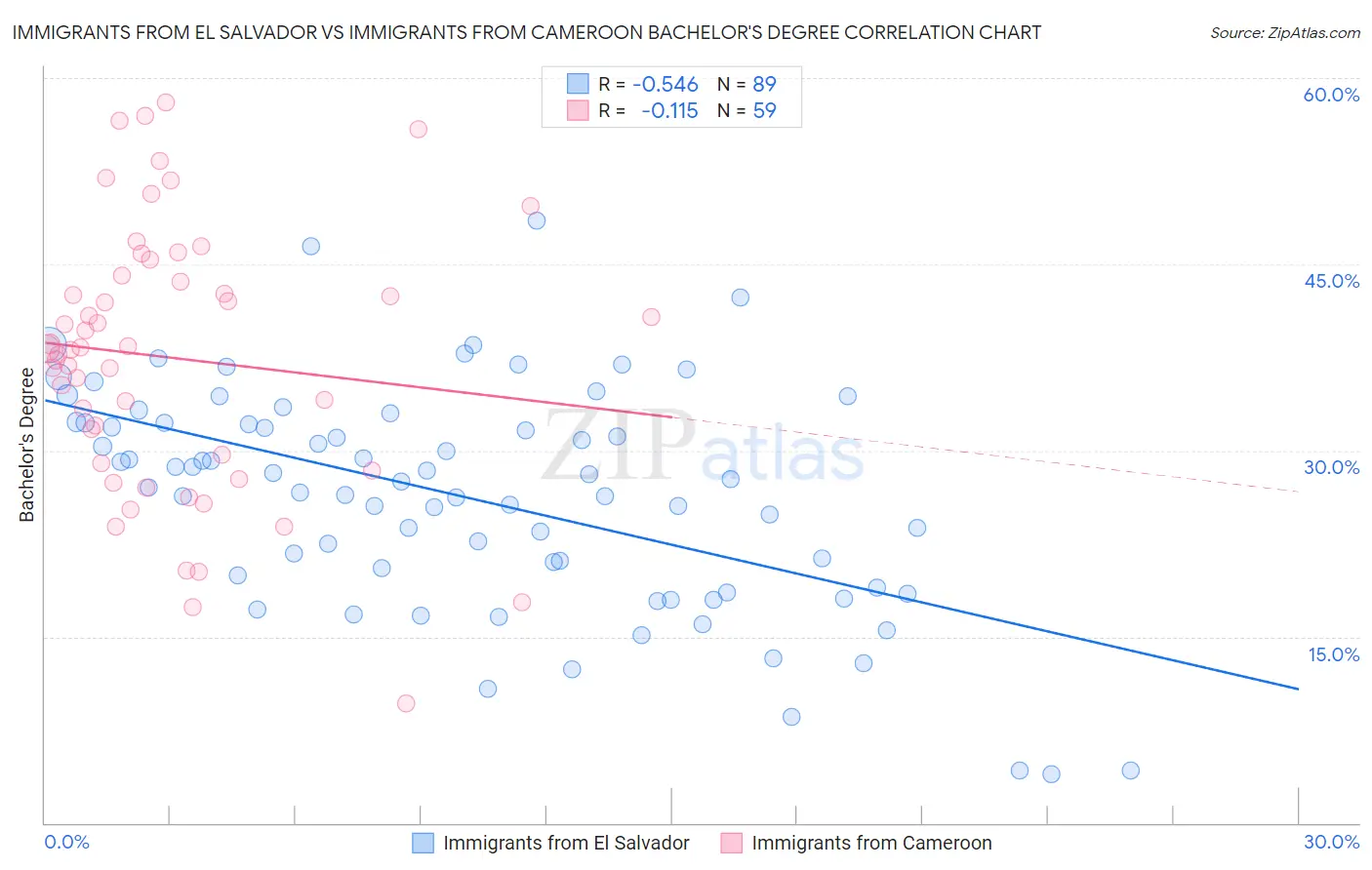 Immigrants from El Salvador vs Immigrants from Cameroon Bachelor's Degree