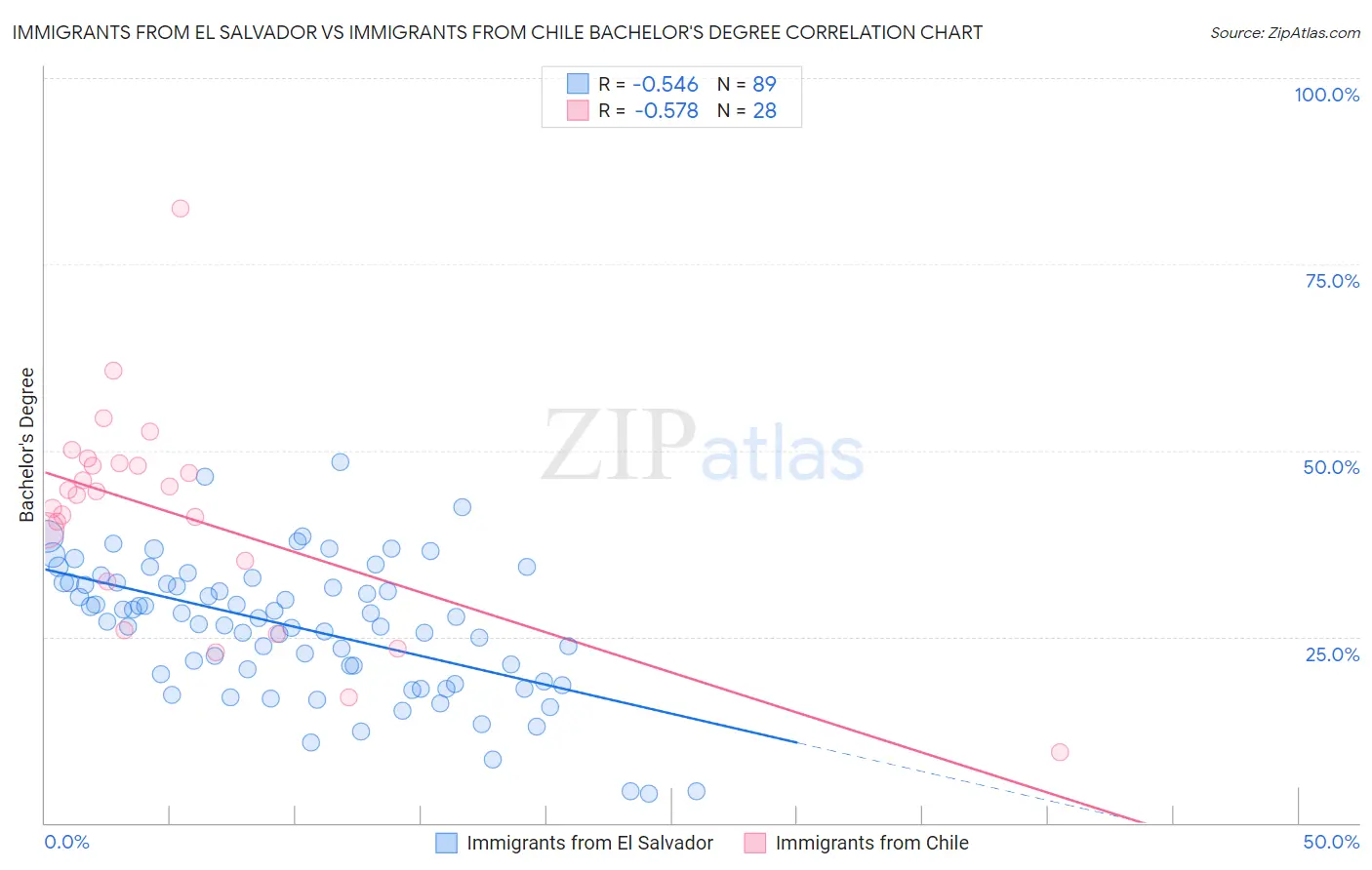 Immigrants from El Salvador vs Immigrants from Chile Bachelor's Degree