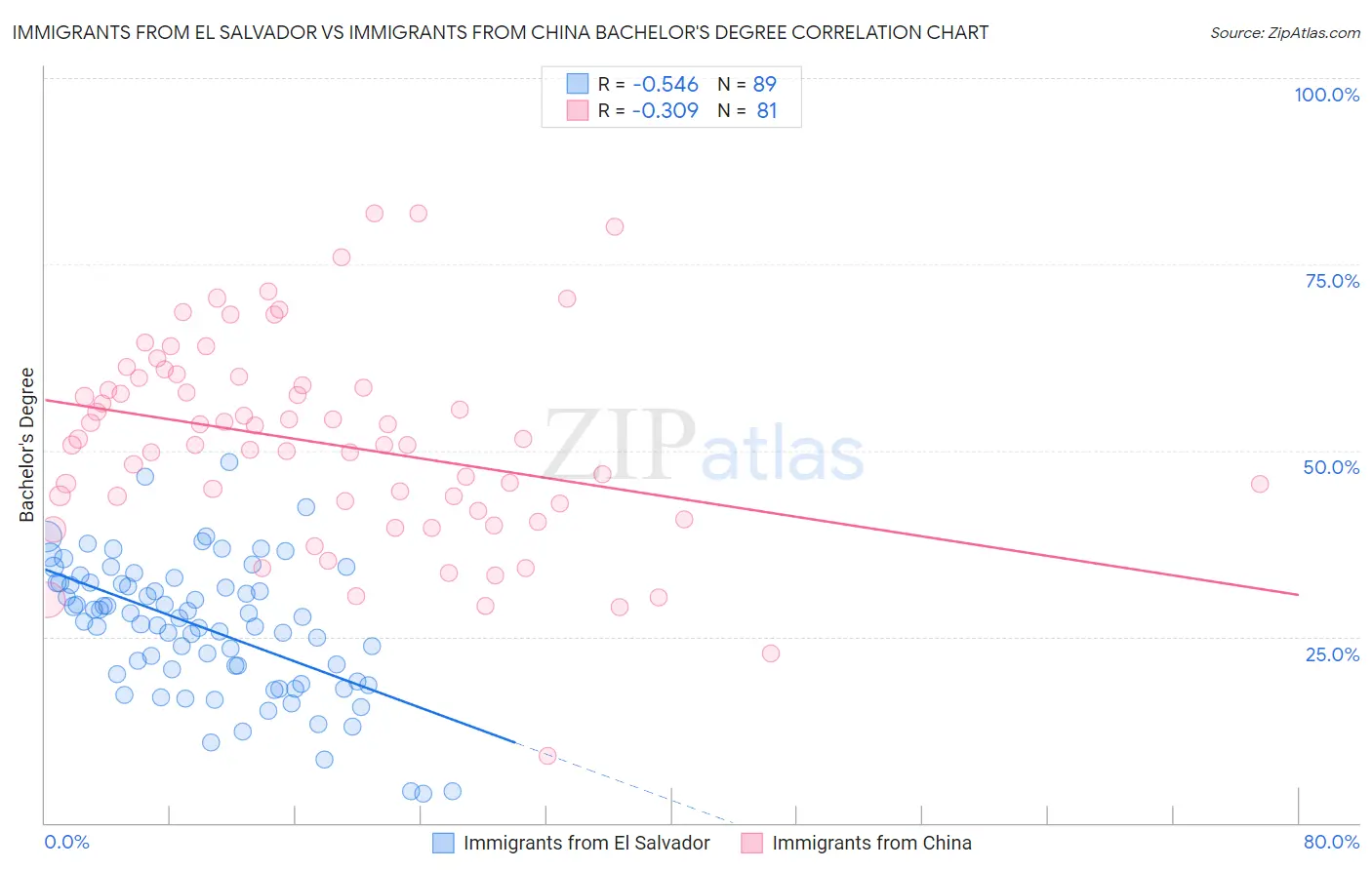 Immigrants from El Salvador vs Immigrants from China Bachelor's Degree