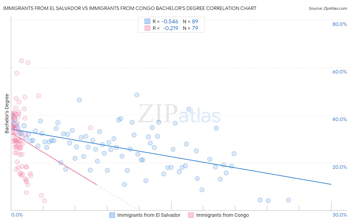 Immigrants from El Salvador vs Immigrants from Congo Bachelor's Degree