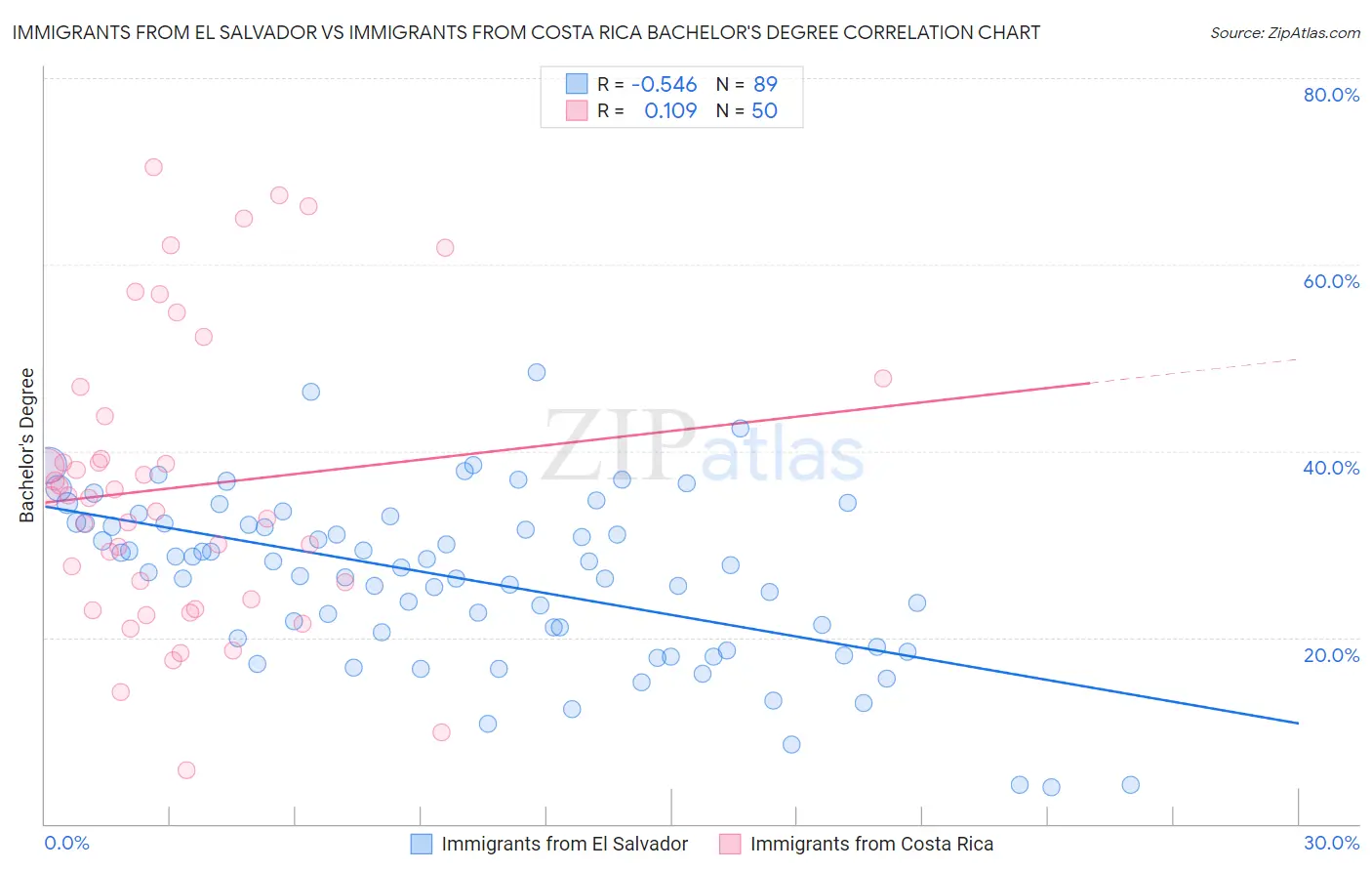 Immigrants from El Salvador vs Immigrants from Costa Rica Bachelor's Degree