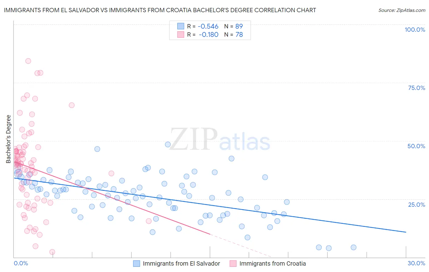 Immigrants from El Salvador vs Immigrants from Croatia Bachelor's Degree