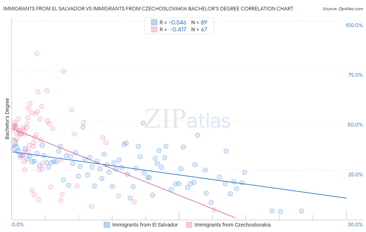 Immigrants from El Salvador vs Immigrants from Czechoslovakia Bachelor's Degree
