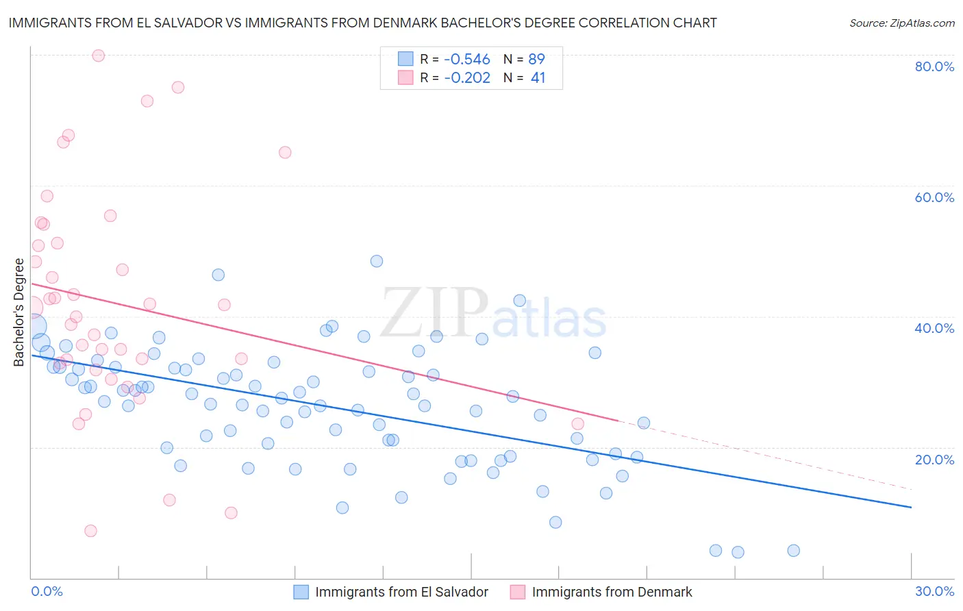 Immigrants from El Salvador vs Immigrants from Denmark Bachelor's Degree