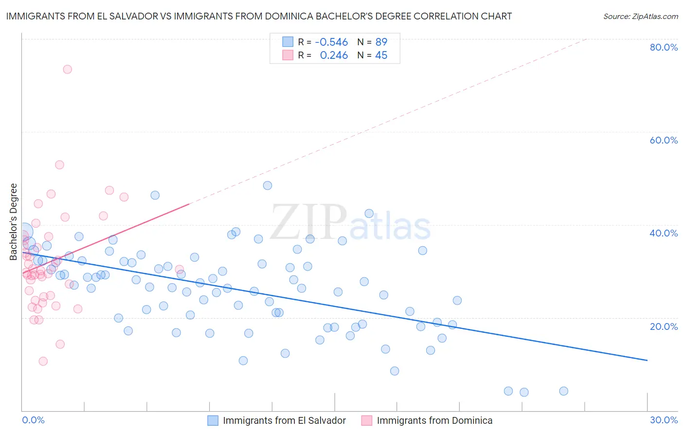 Immigrants from El Salvador vs Immigrants from Dominica Bachelor's Degree