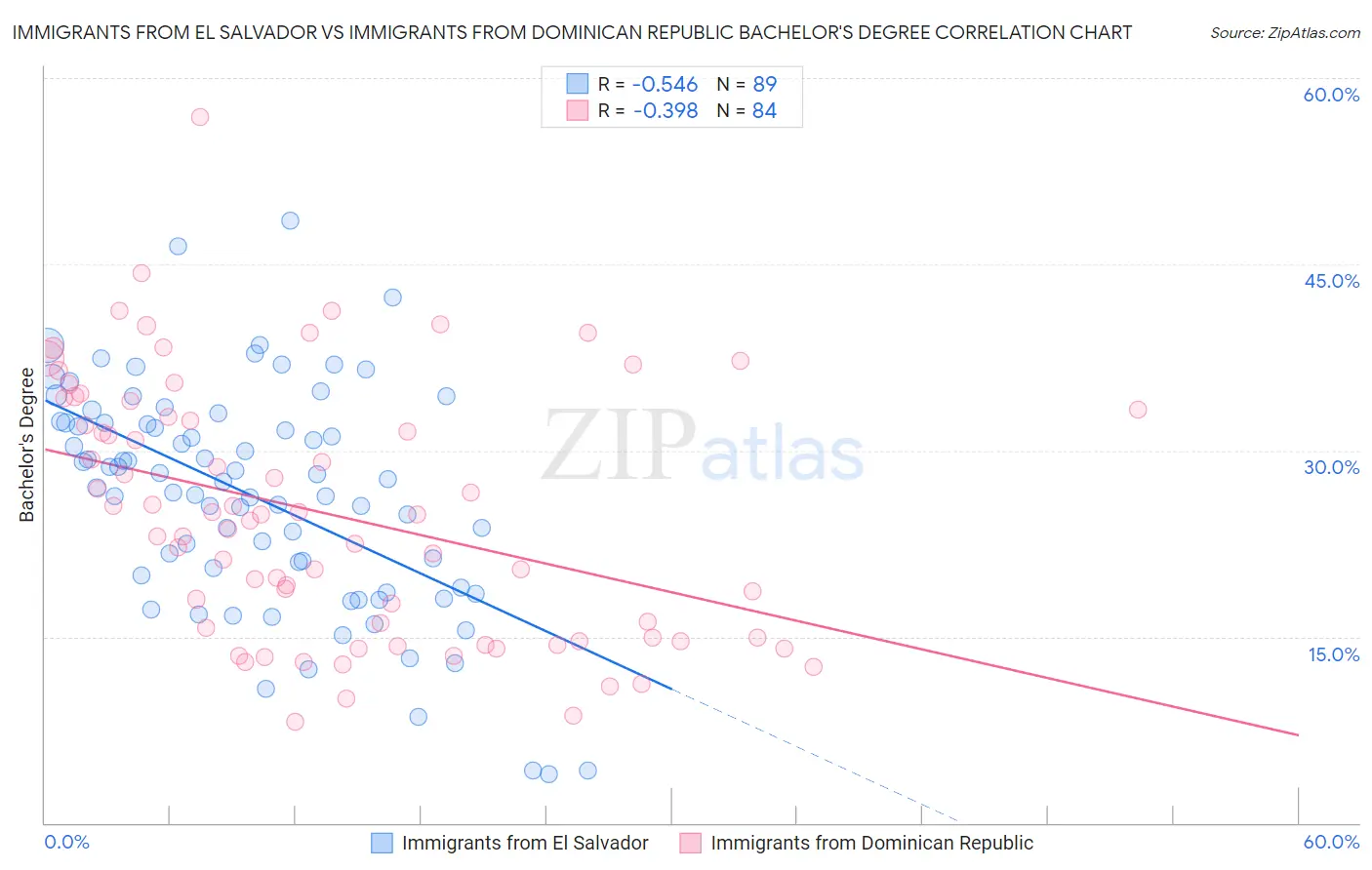 Immigrants from El Salvador vs Immigrants from Dominican Republic Bachelor's Degree