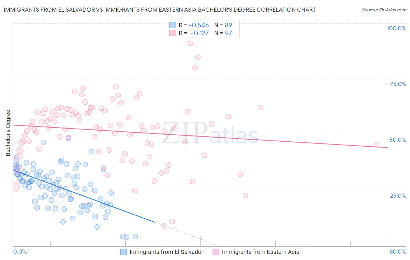 Immigrants from El Salvador vs Immigrants from Eastern Asia Bachelor's Degree