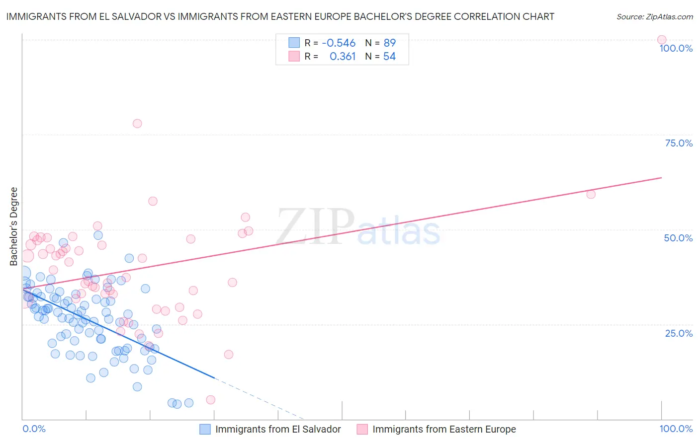 Immigrants from El Salvador vs Immigrants from Eastern Europe Bachelor's Degree