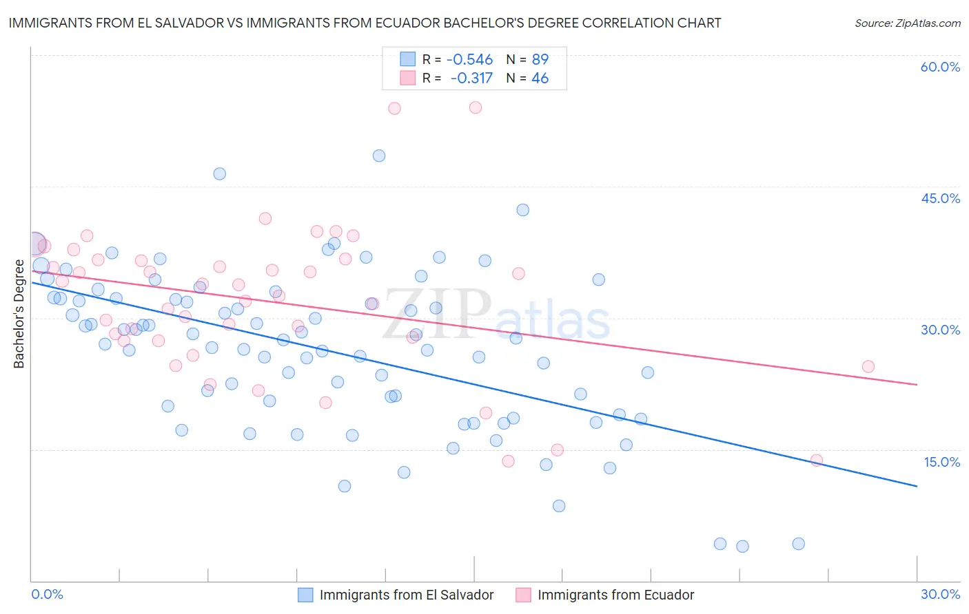 Immigrants from El Salvador vs Immigrants from Ecuador Bachelor's Degree