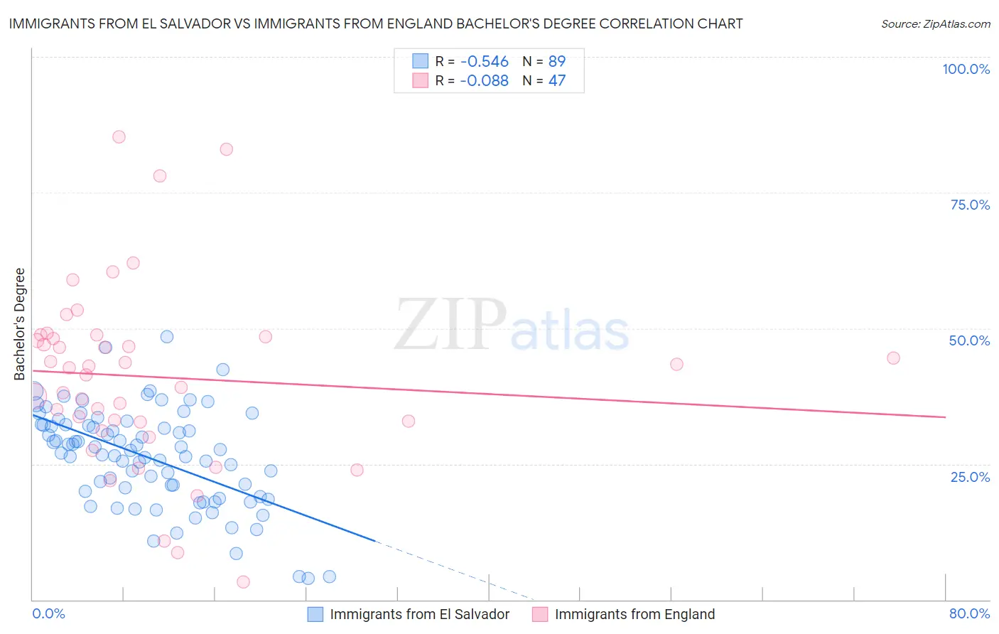 Immigrants from El Salvador vs Immigrants from England Bachelor's Degree