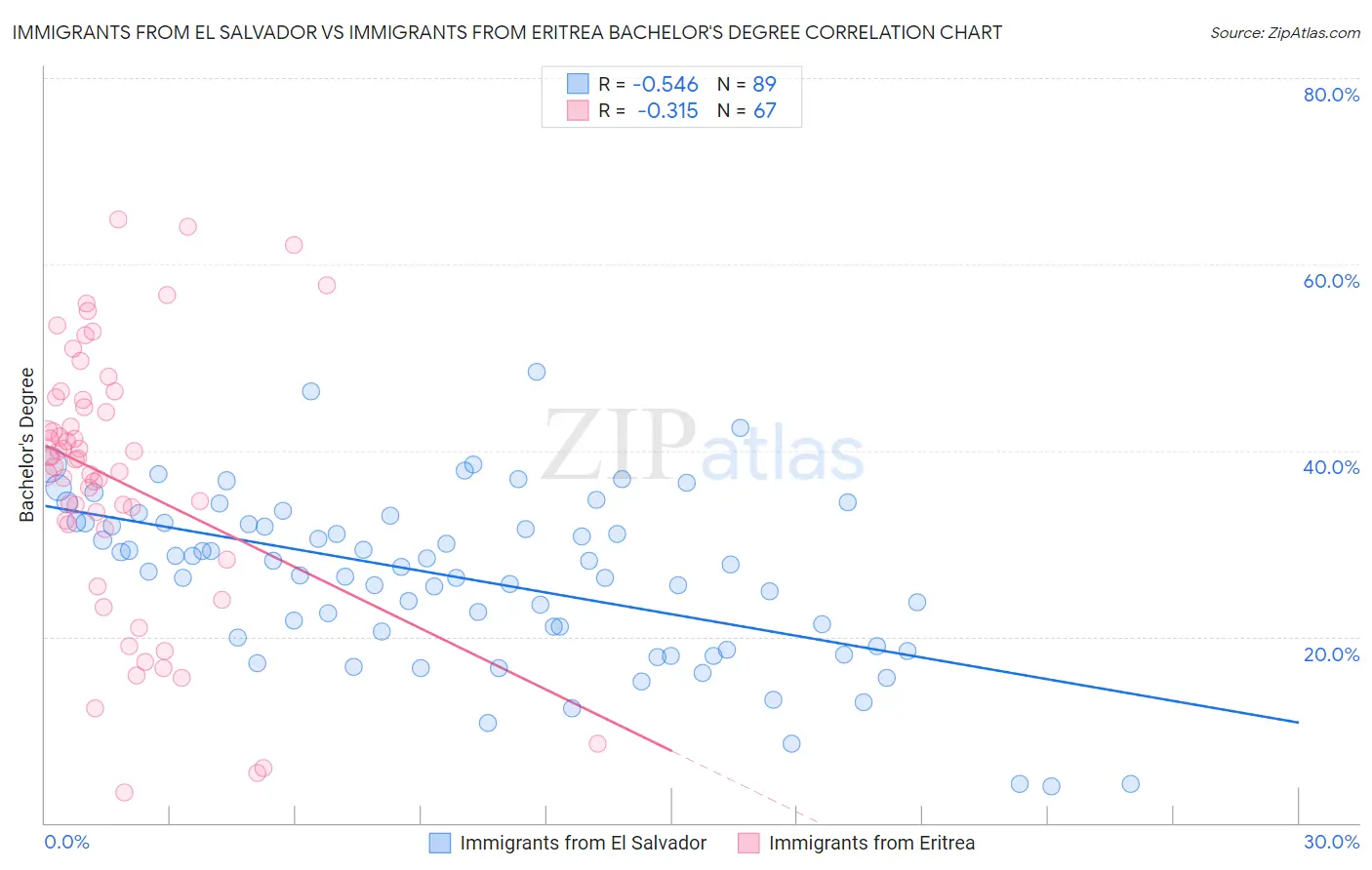 Immigrants from El Salvador vs Immigrants from Eritrea Bachelor's Degree