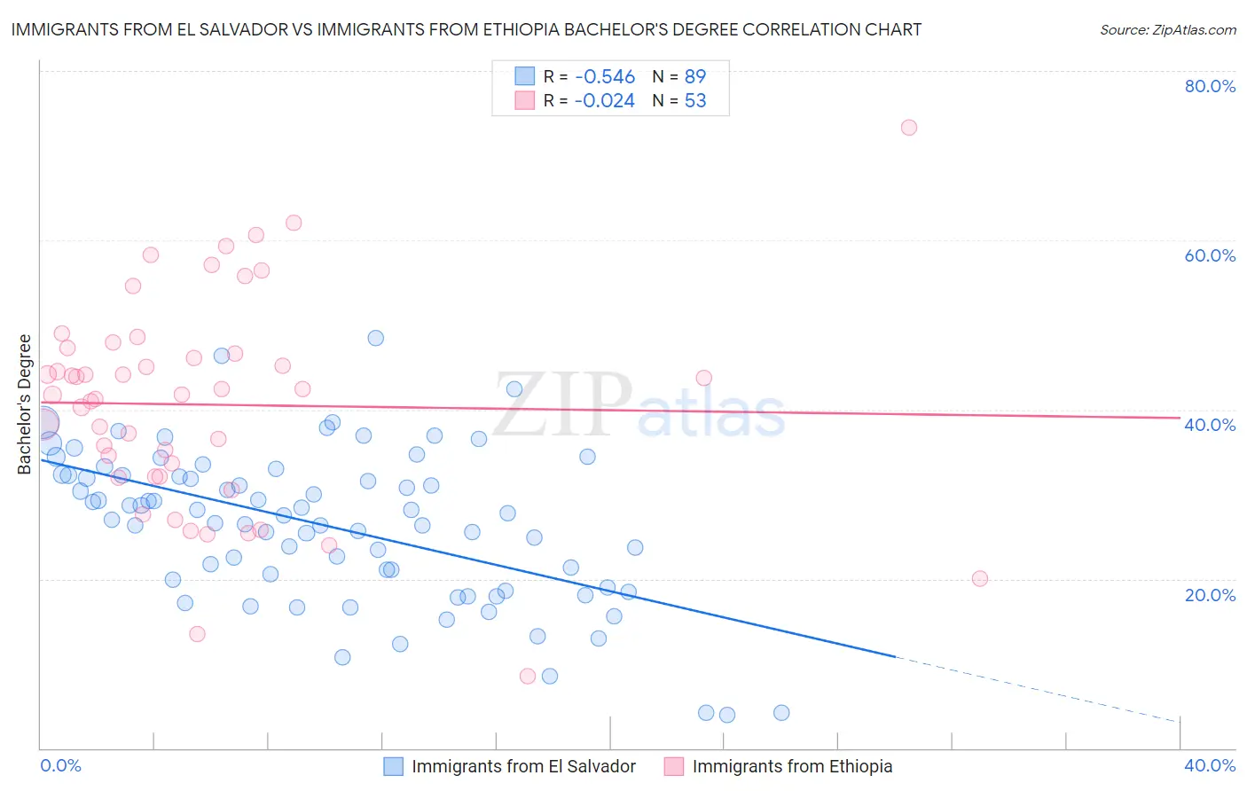 Immigrants from El Salvador vs Immigrants from Ethiopia Bachelor's Degree