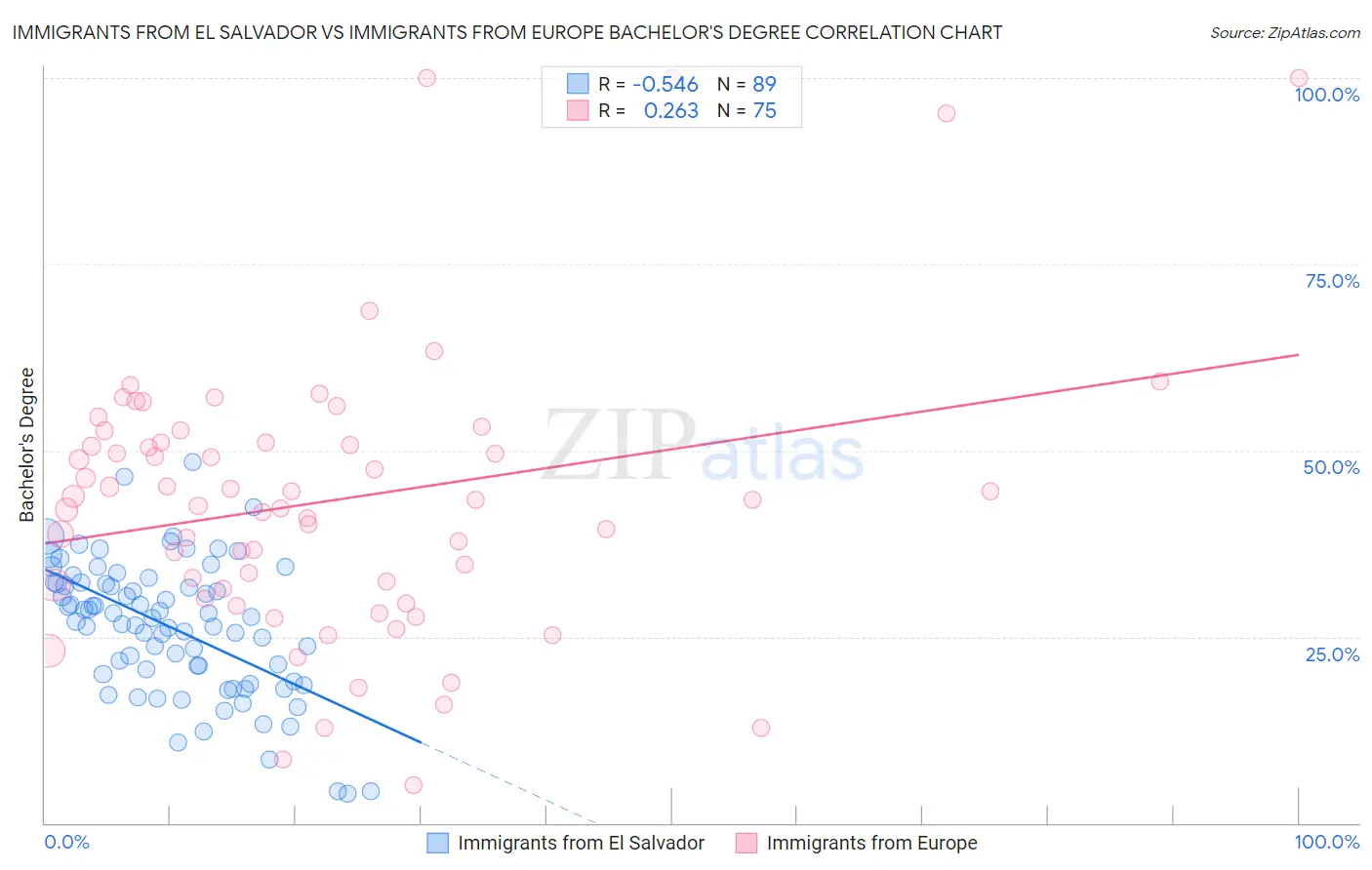 Immigrants from El Salvador vs Immigrants from Europe Bachelor's Degree