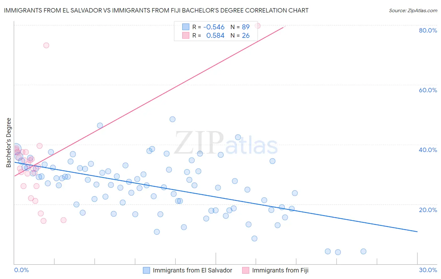 Immigrants from El Salvador vs Immigrants from Fiji Bachelor's Degree