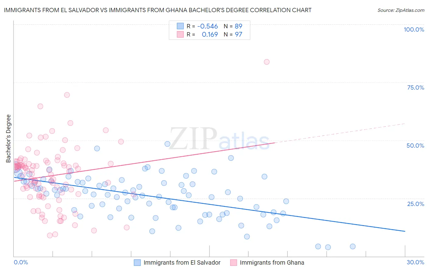 Immigrants from El Salvador vs Immigrants from Ghana Bachelor's Degree