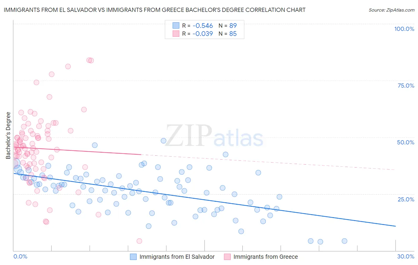 Immigrants from El Salvador vs Immigrants from Greece Bachelor's Degree