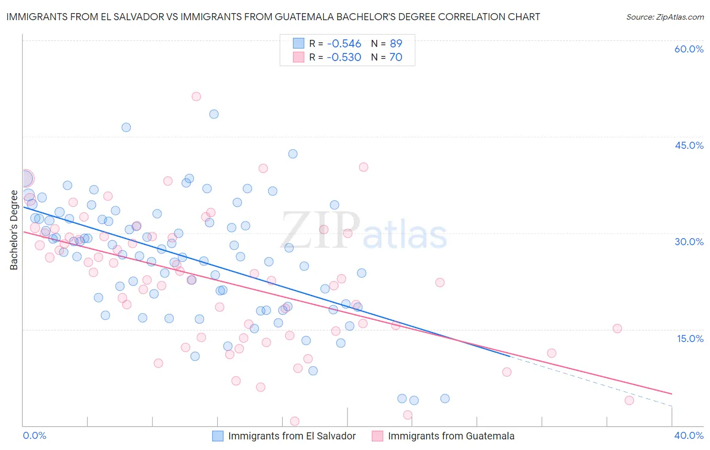 Immigrants from El Salvador vs Immigrants from Guatemala Bachelor's Degree