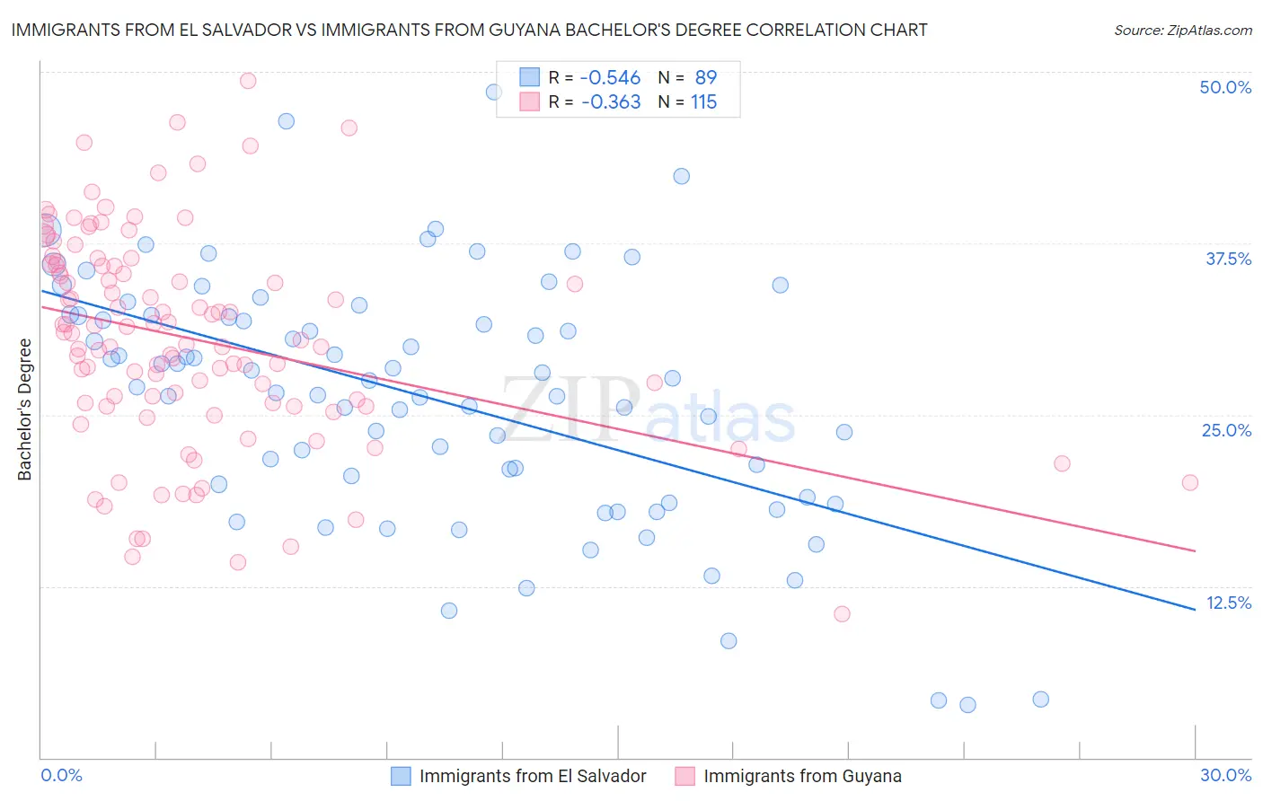 Immigrants from El Salvador vs Immigrants from Guyana Bachelor's Degree