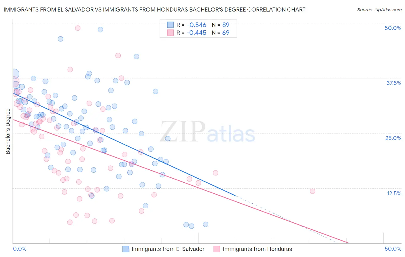 Immigrants from El Salvador vs Immigrants from Honduras Bachelor's Degree