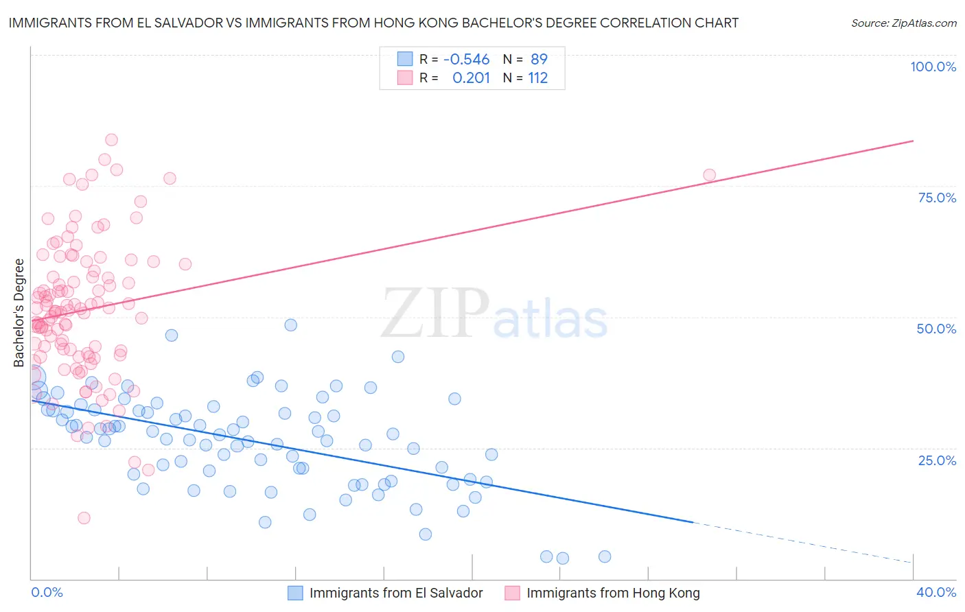 Immigrants from El Salvador vs Immigrants from Hong Kong Bachelor's Degree