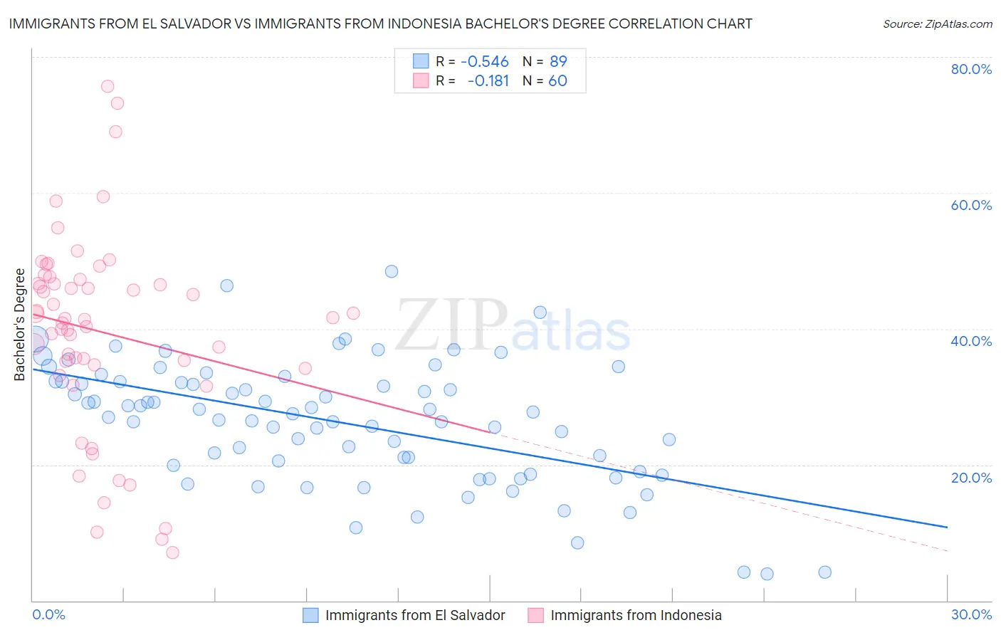 Immigrants from El Salvador vs Immigrants from Indonesia Bachelor's Degree