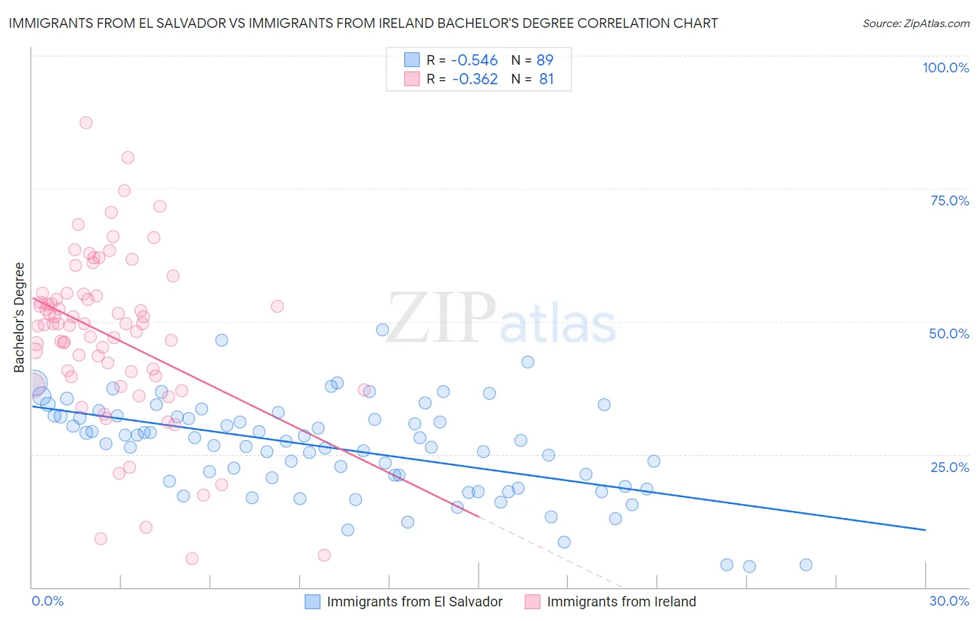 Immigrants from El Salvador vs Immigrants from Ireland Bachelor's Degree
