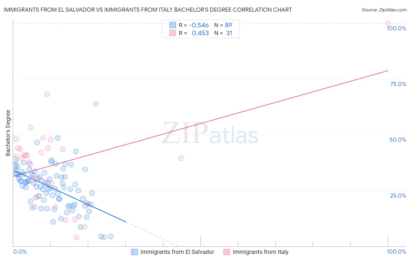 Immigrants from El Salvador vs Immigrants from Italy Bachelor's Degree