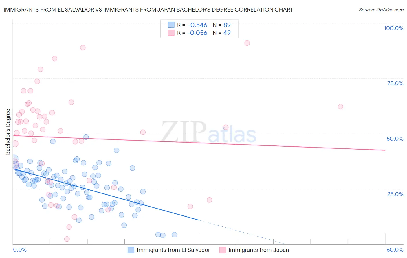 Immigrants from El Salvador vs Immigrants from Japan Bachelor's Degree