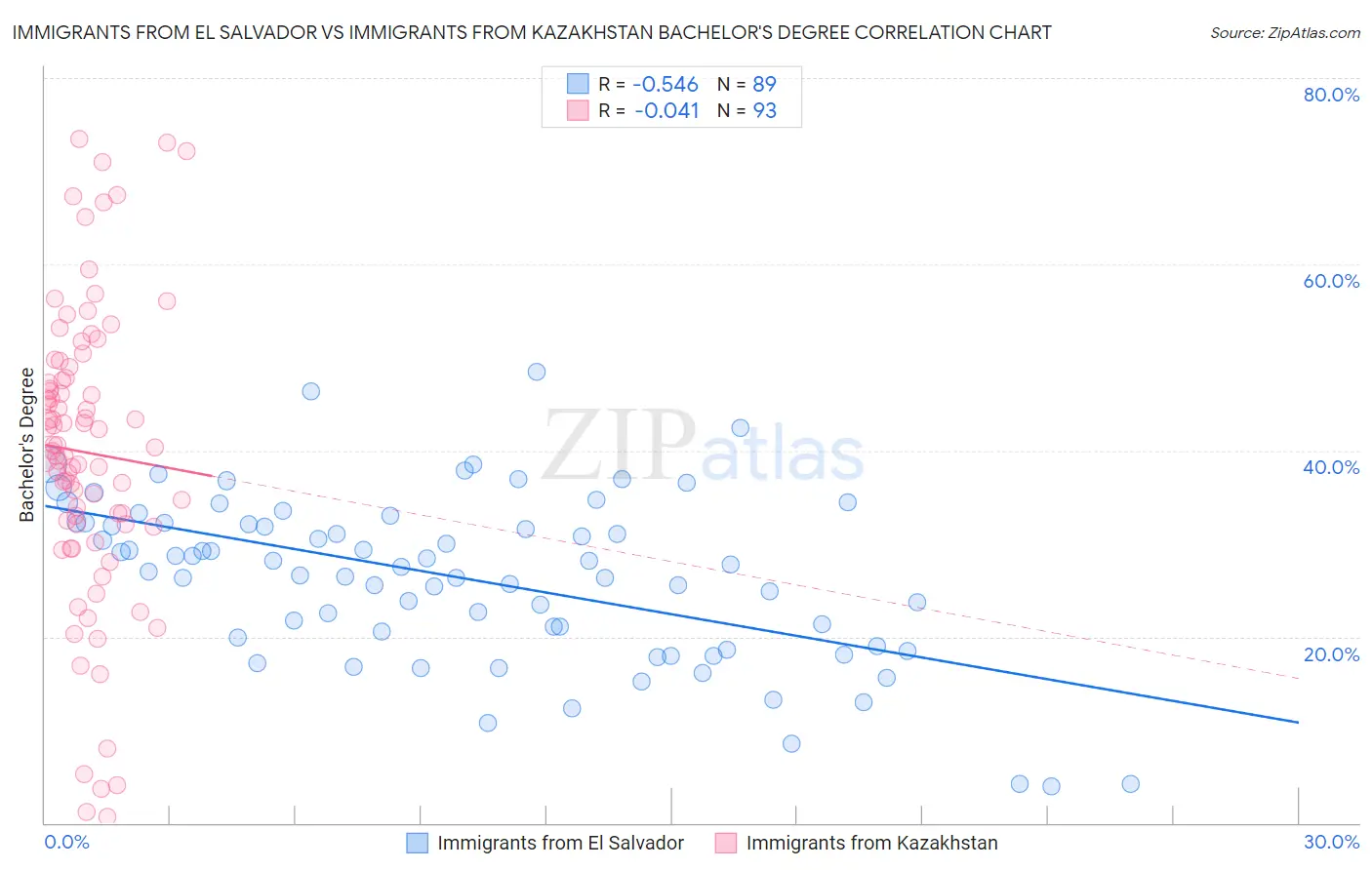 Immigrants from El Salvador vs Immigrants from Kazakhstan Bachelor's Degree