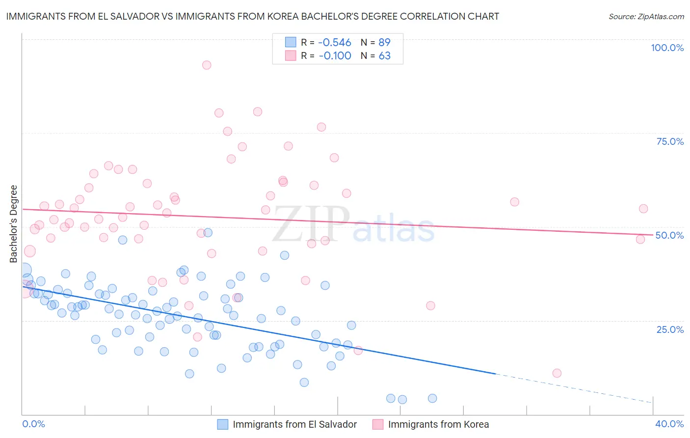 Immigrants from El Salvador vs Immigrants from Korea Bachelor's Degree