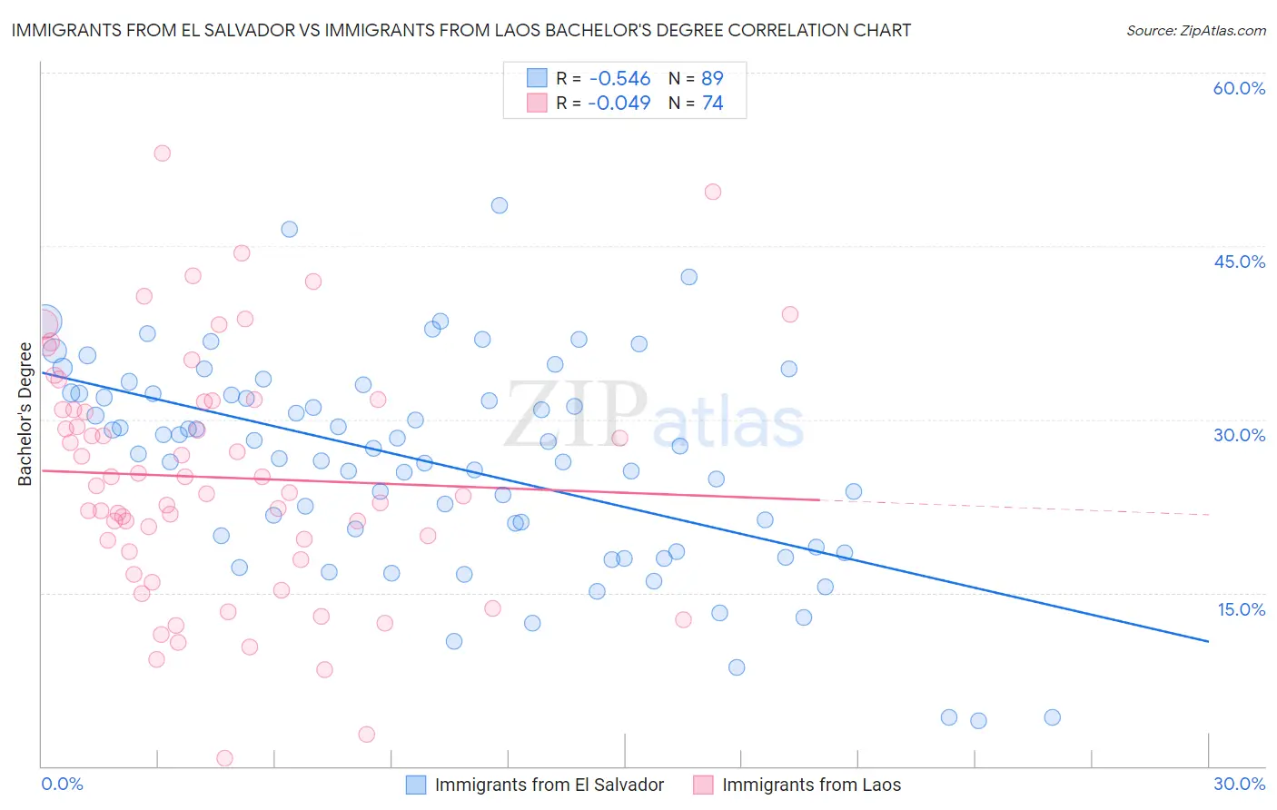 Immigrants from El Salvador vs Immigrants from Laos Bachelor's Degree