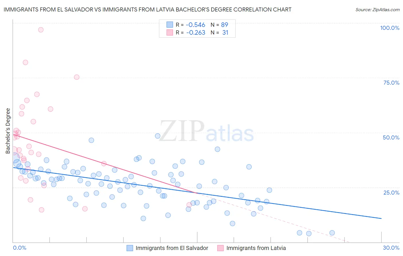 Immigrants from El Salvador vs Immigrants from Latvia Bachelor's Degree