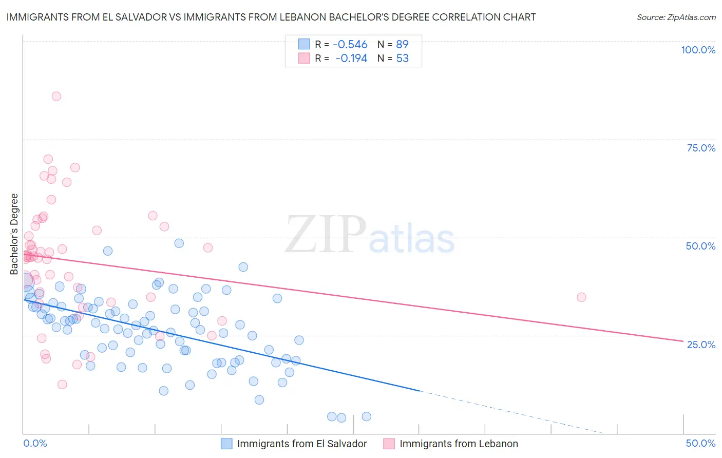 Immigrants from El Salvador vs Immigrants from Lebanon Bachelor's Degree