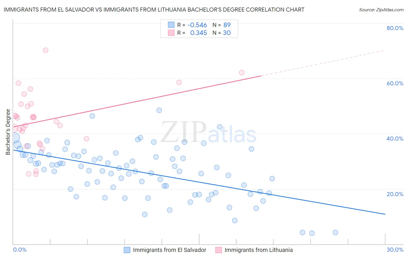 Immigrants from El Salvador vs Immigrants from Lithuania Bachelor's Degree