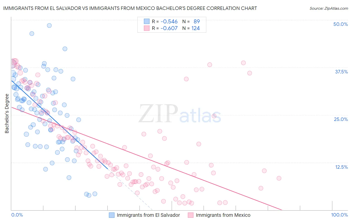 Immigrants from El Salvador vs Immigrants from Mexico Bachelor's Degree