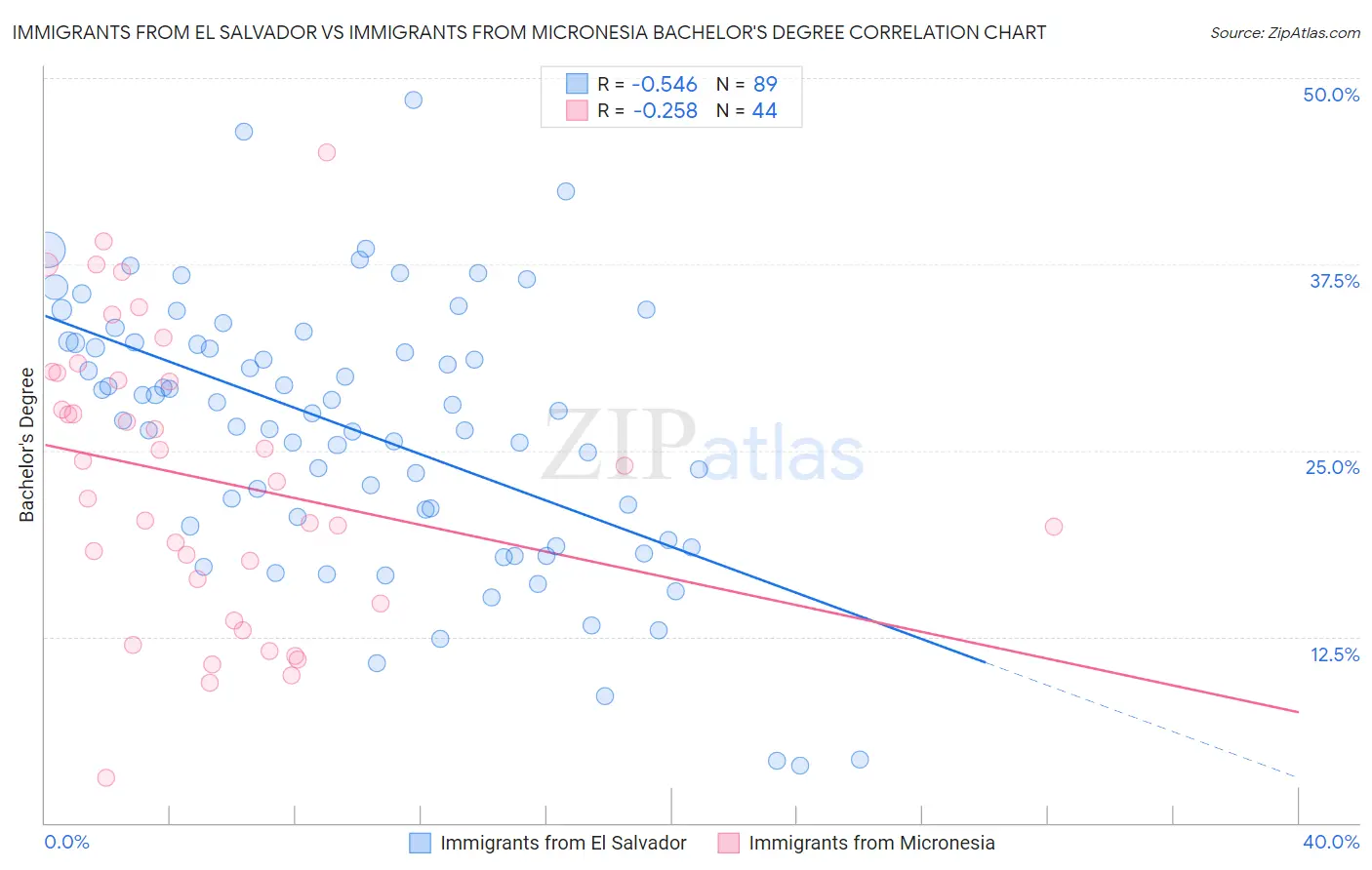 Immigrants from El Salvador vs Immigrants from Micronesia Bachelor's Degree