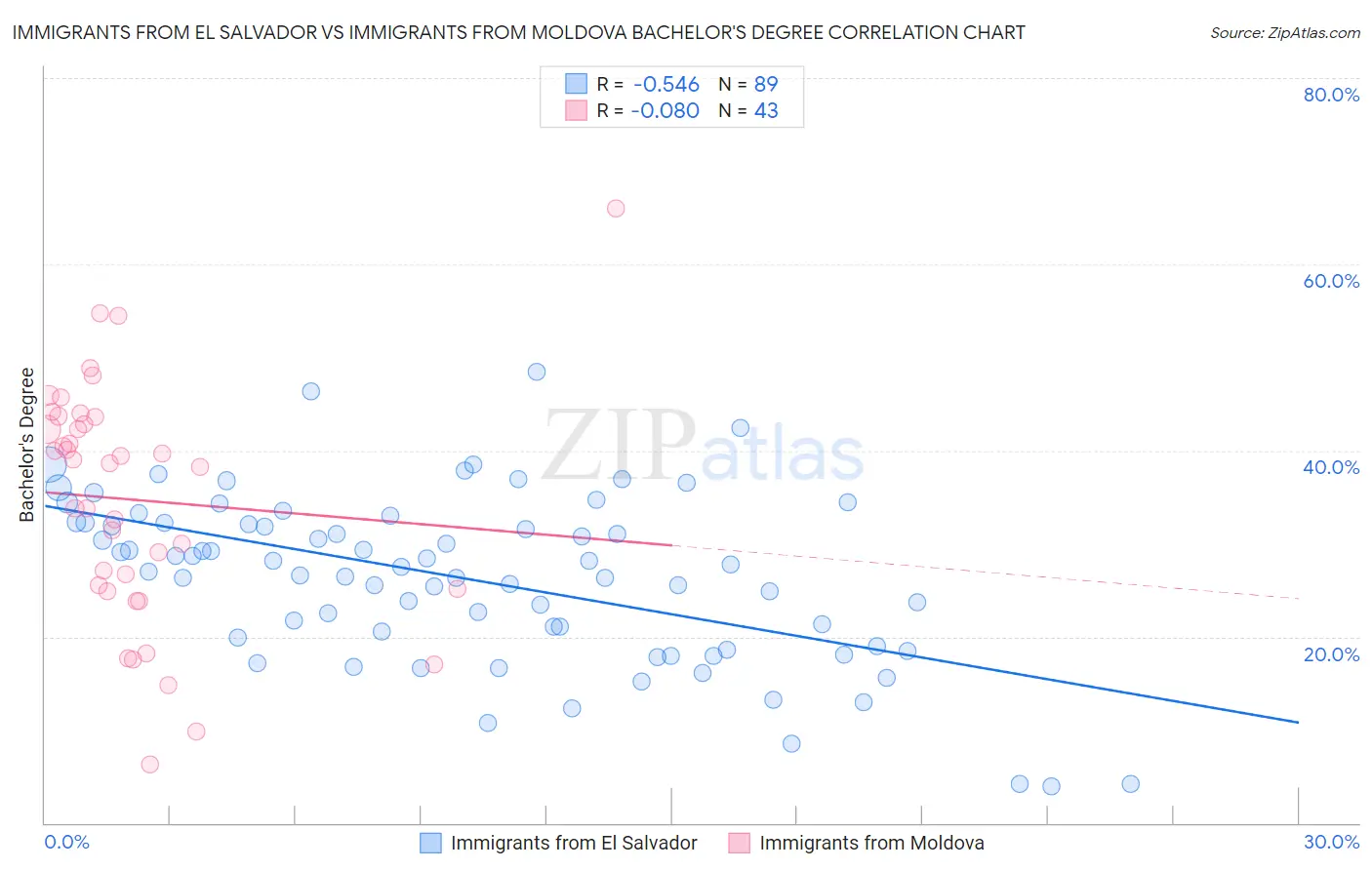 Immigrants from El Salvador vs Immigrants from Moldova Bachelor's Degree