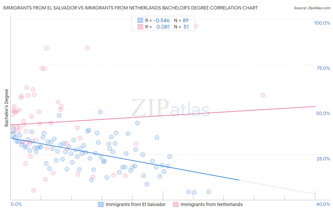 Immigrants from El Salvador vs Immigrants from Netherlands Bachelor's Degree