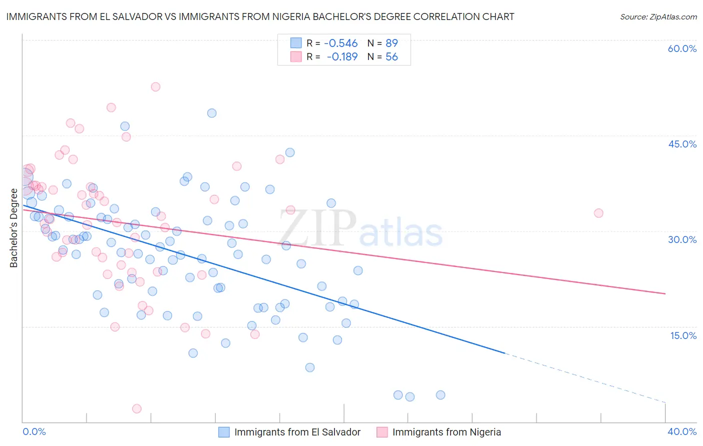 Immigrants from El Salvador vs Immigrants from Nigeria Bachelor's Degree