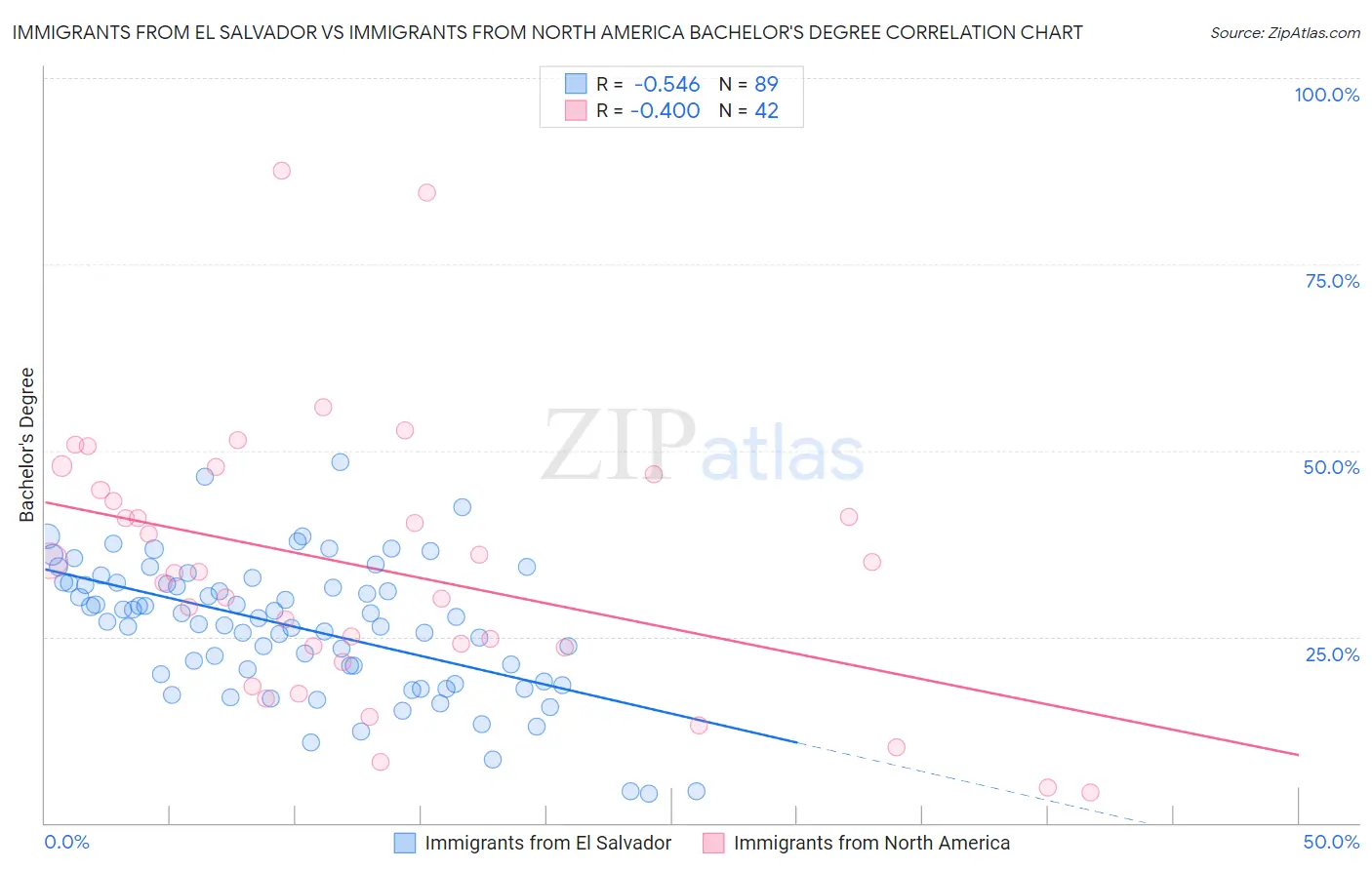 Immigrants from El Salvador vs Immigrants from North America Bachelor's Degree