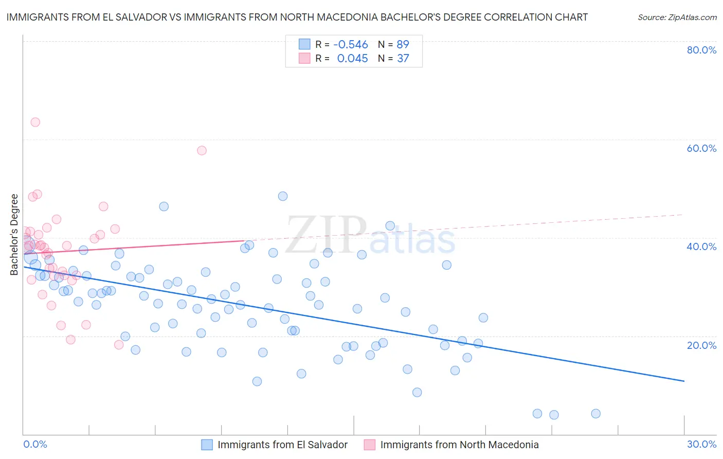 Immigrants from El Salvador vs Immigrants from North Macedonia Bachelor's Degree