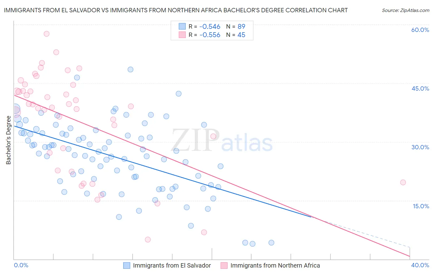 Immigrants from El Salvador vs Immigrants from Northern Africa Bachelor's Degree