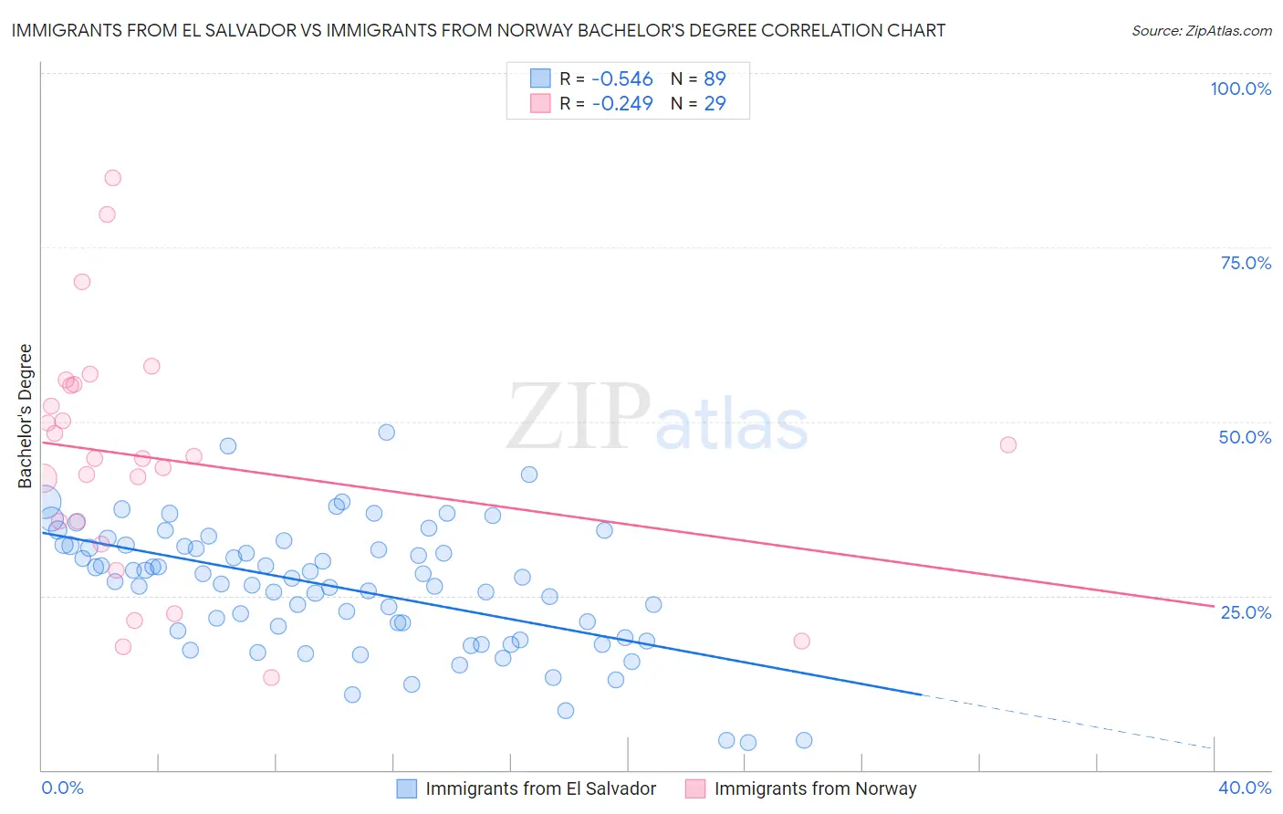 Immigrants from El Salvador vs Immigrants from Norway Bachelor's Degree