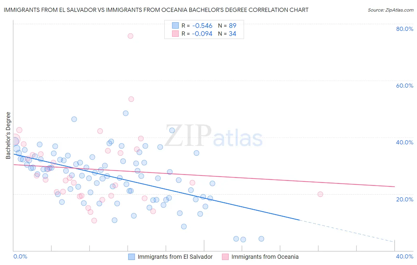Immigrants from El Salvador vs Immigrants from Oceania Bachelor's Degree