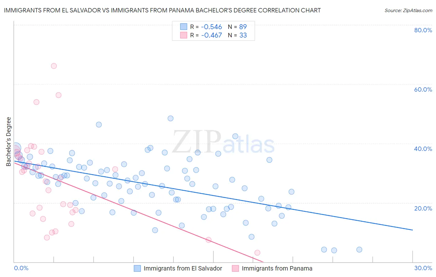 Immigrants from El Salvador vs Immigrants from Panama Bachelor's Degree