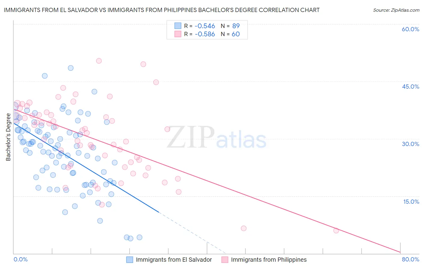 Immigrants from El Salvador vs Immigrants from Philippines Bachelor's Degree
